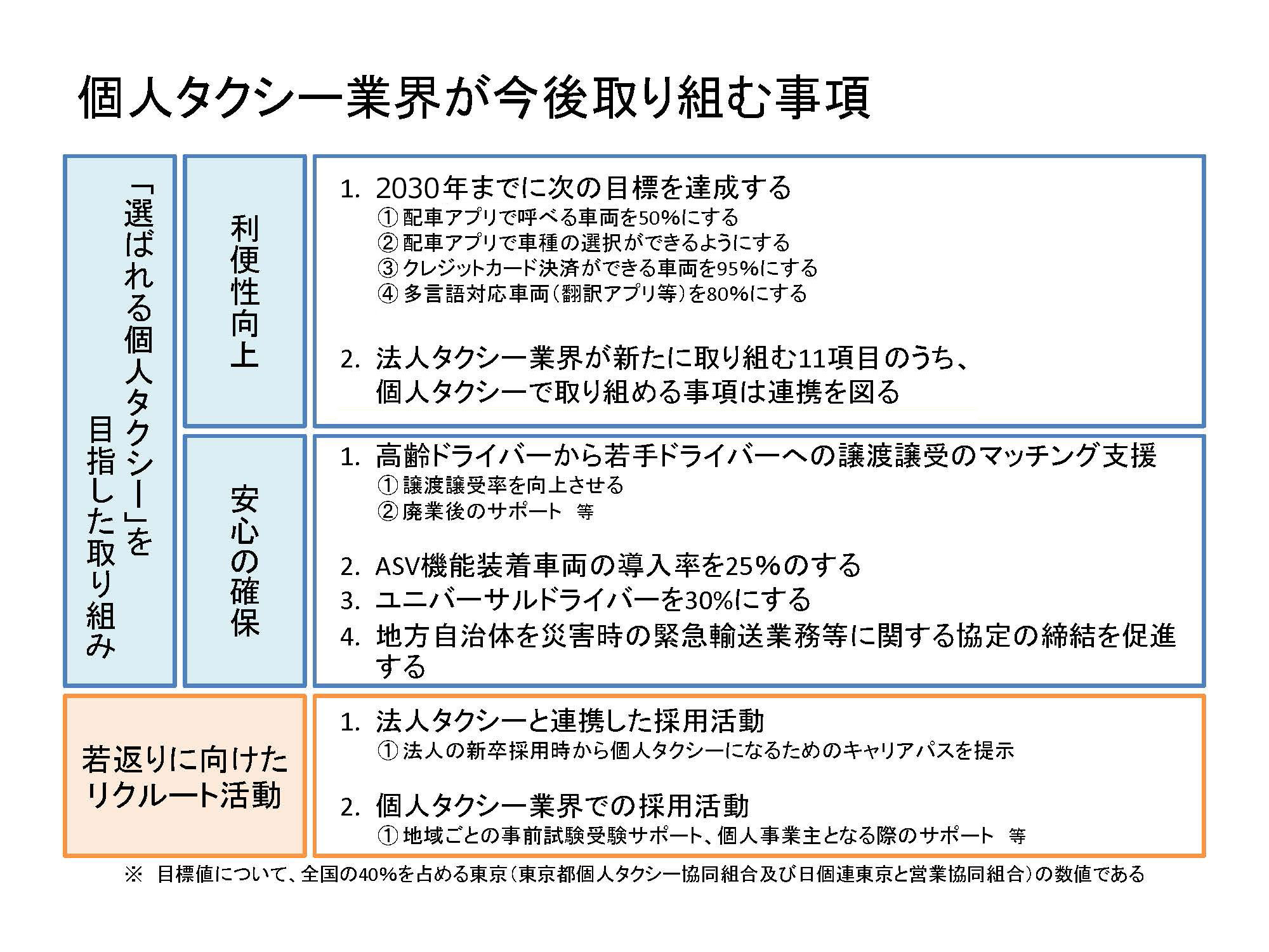 個人タクシー業界が今後取り組む事項